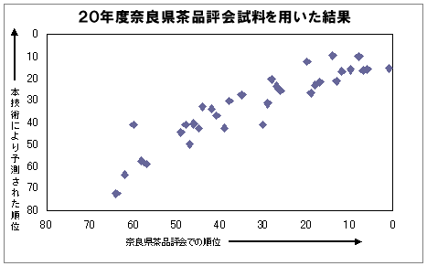 20年度奈良県茶品評会試料を用いた結果