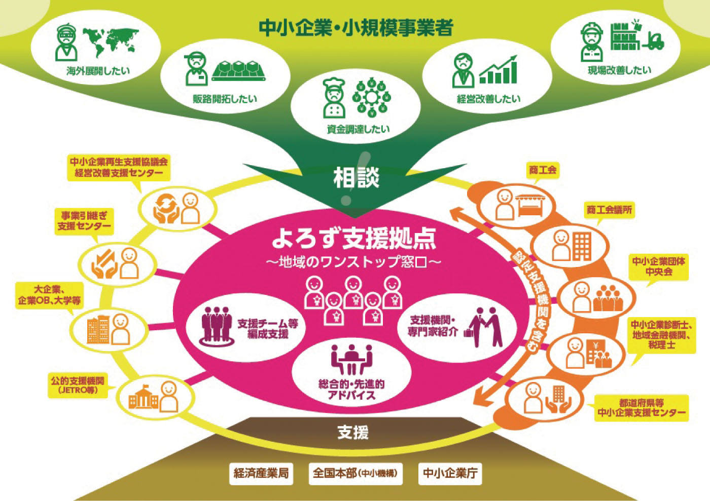 よろず支援拠点とは