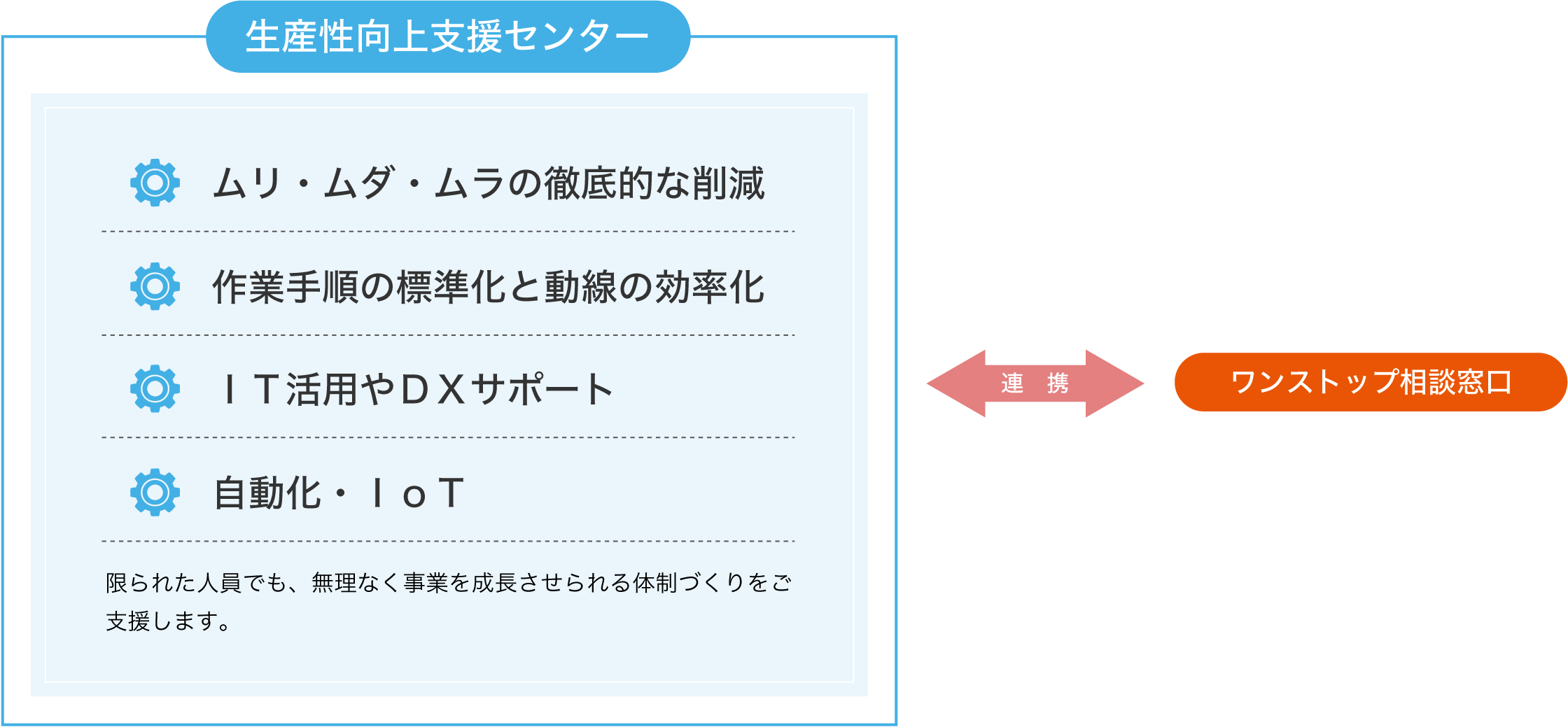 生産性向上支援センターの支援内容とワンストップ相談窓口との連携